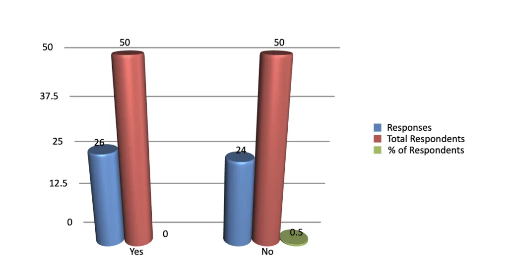 Figure 13: Businesses of the respondents